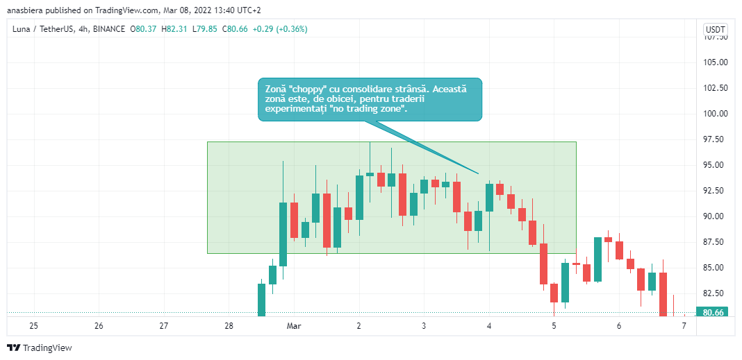 Grafic pe LUNA/USDT în care este evidențiată o zonă de consolidare cu 